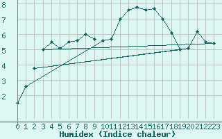 Courbe de l'humidex pour Salon-de-Provence (13)