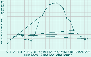 Courbe de l'humidex pour Voorschoten