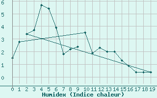 Courbe de l'humidex pour Fjaerland Bremuseet