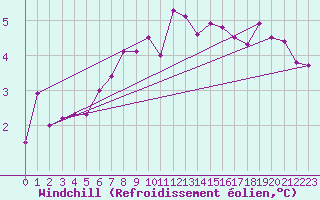 Courbe du refroidissement olien pour Baye (51)