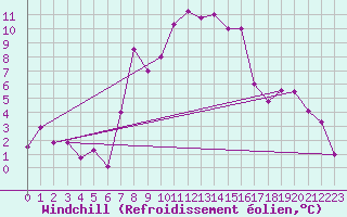 Courbe du refroidissement olien pour Ulrichen