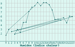 Courbe de l'humidex pour Chasseral (Sw)