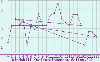 Courbe du refroidissement olien pour Le Puy - Loudes (43)