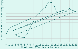 Courbe de l'humidex pour Leutkirch-Herlazhofen