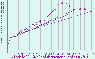 Courbe du refroidissement olien pour Quimper (29)