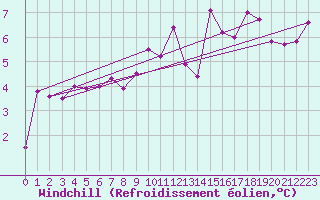 Courbe du refroidissement olien pour Leek Thorncliffe