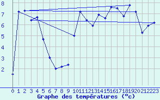 Courbe de tempratures pour Vals
