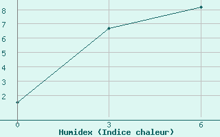 Courbe de l'humidex pour Sebyan-kyuel'