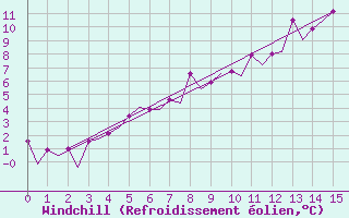 Courbe du refroidissement olien pour Kittila