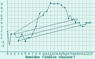 Courbe de l'humidex pour Thessaloniki Airport