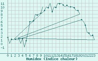 Courbe de l'humidex pour Stornoway