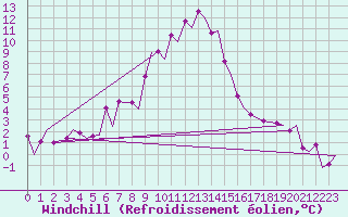 Courbe du refroidissement olien pour Maastricht / Zuid Limburg (PB)