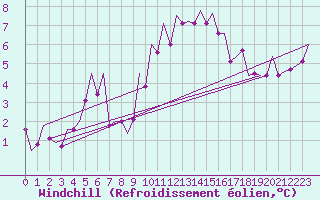 Courbe du refroidissement olien pour Cork Airport
