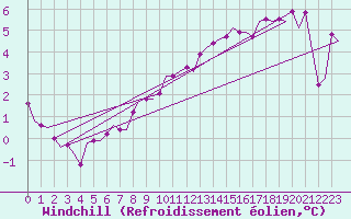 Courbe du refroidissement olien pour Schaffen (Be)