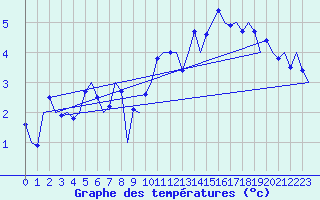 Courbe de tempratures pour Kristiansund / Kvernberget