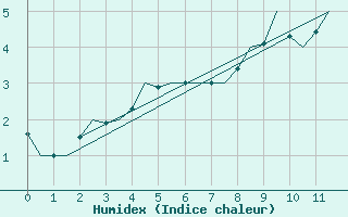 Courbe de l'humidex pour Andoya