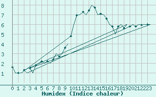 Courbe de l'humidex pour Rotterdam Airport Zestienhoven