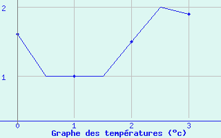 Courbe de tempratures pour Andoya