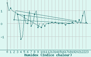 Courbe de l'humidex pour Duesseldorf