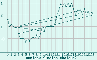 Courbe de l'humidex pour Kuopio