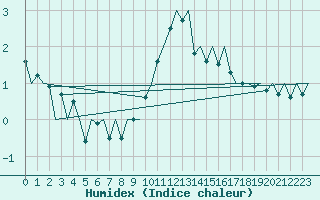 Courbe de l'humidex pour Muenster / Osnabrueck