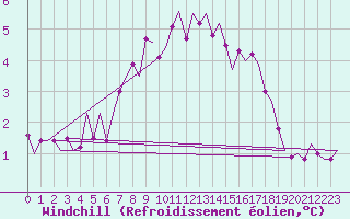 Courbe du refroidissement olien pour Donna Nook
