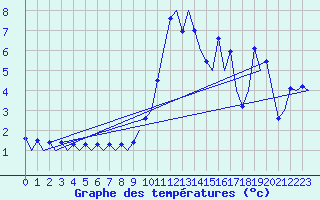 Courbe de tempratures pour Oslo / Gardermoen