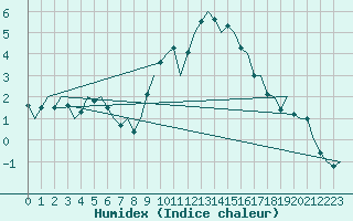 Courbe de l'humidex pour Wittmundhaven