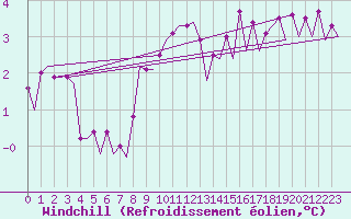 Courbe du refroidissement olien pour Platform J6-a Sea