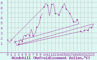 Courbe du refroidissement olien pour Orland Iii