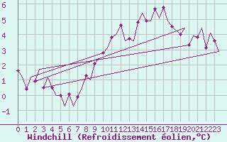 Courbe du refroidissement olien pour Rygge