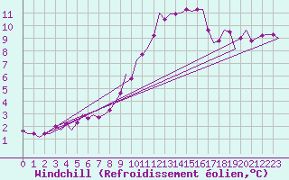Courbe du refroidissement olien pour Groningen Airport Eelde