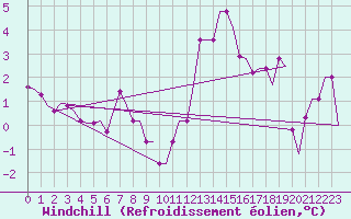 Courbe du refroidissement olien pour Lydd Airport