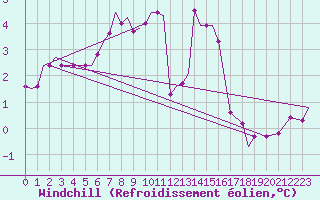 Courbe du refroidissement olien pour Tromso / Langnes