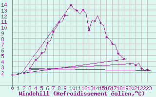 Courbe du refroidissement olien pour Skelleftea Airport
