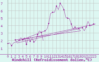 Courbe du refroidissement olien pour Oostende (Be)