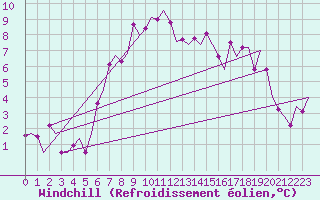 Courbe du refroidissement olien pour Floro