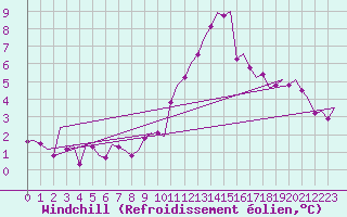 Courbe du refroidissement olien pour Madrid / Barajas (Esp)