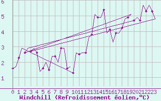 Courbe du refroidissement olien pour Luxembourg (Lux)