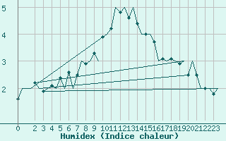 Courbe de l'humidex pour Cerklje Airport