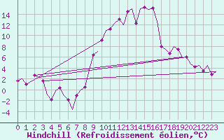 Courbe du refroidissement olien pour Oostende (Be)