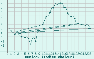 Courbe de l'humidex pour Bonn (All)