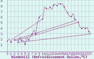 Courbe du refroidissement olien pour Celle