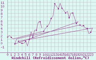 Courbe du refroidissement olien pour Sandane / Anda