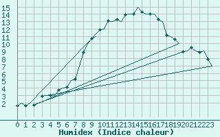 Courbe de l'humidex pour Amsterdam Airport Schiphol