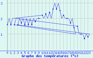 Courbe de tempratures pour Tromso / Langnes
