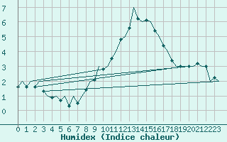 Courbe de l'humidex pour Laupheim