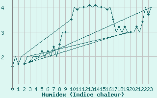 Courbe de l'humidex pour Schaffen (Be)