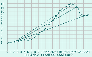 Courbe de l'humidex pour Goteborg / Landvetter