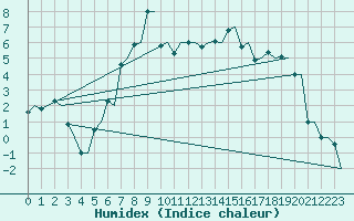 Courbe de l'humidex pour Haugesund / Karmoy